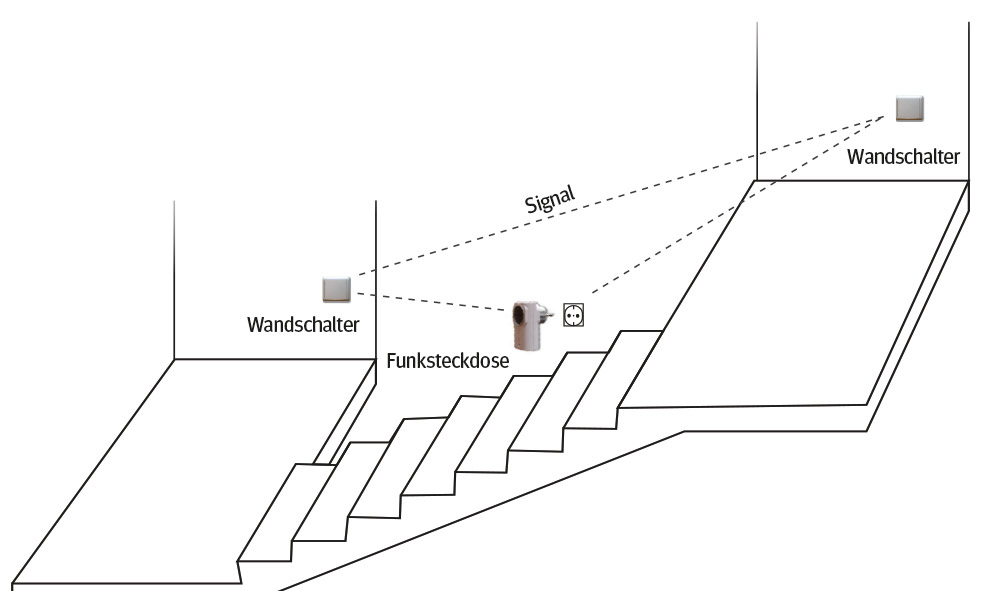 Funktionsskizze HAFA Funkwandsender